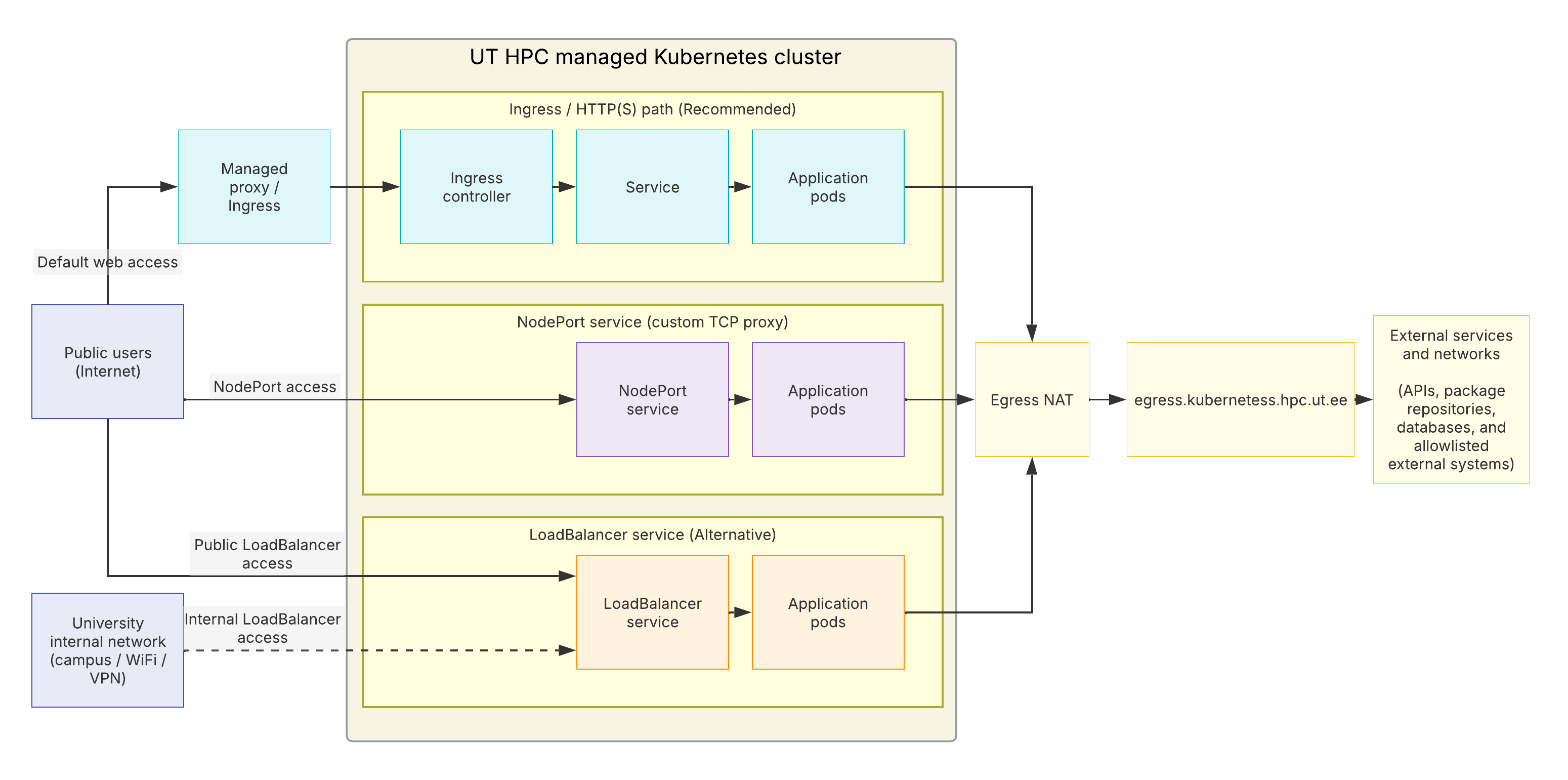Networktopology